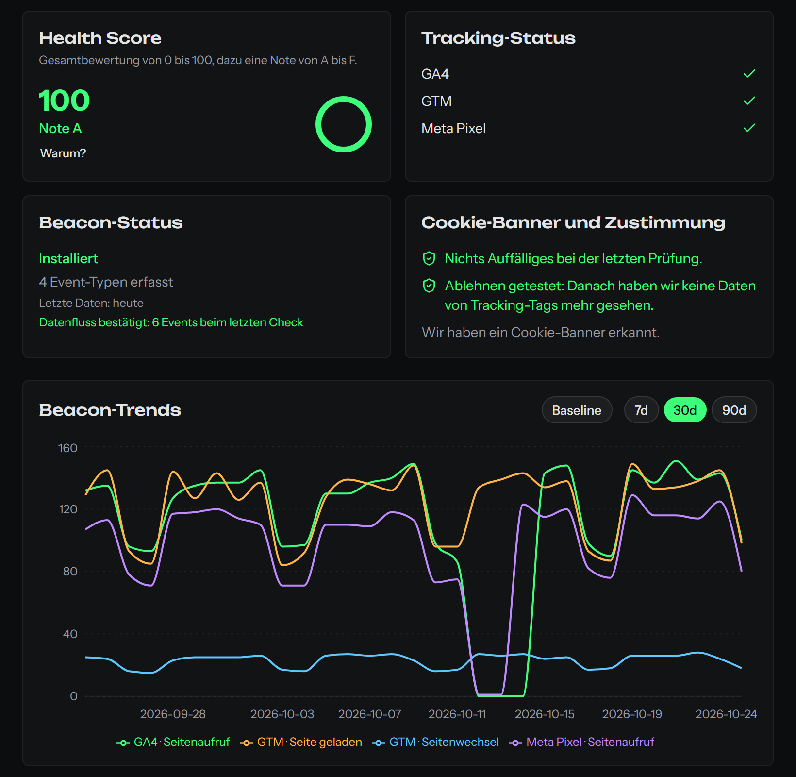 Die Seite eines Shops in Trackneat mit Tracking-Status, Cookie-Banner-Test und dem Verlauf der letzten 30 Tage